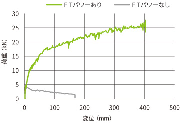 静的水平力載荷試験変異曲線